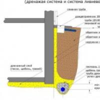 Precio del drenaje de cimientos de pared Materiales y herramientas.