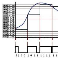 Basit mantık kullanan PWM sabit voltaj regülatörü Darbe genişliği modülasyonlu regülatör ile