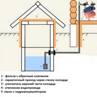 Suministro de agua para una casa de baños mediante una estación de bombeo Sistema de suministro de agua para una casa de baños desde un pozo